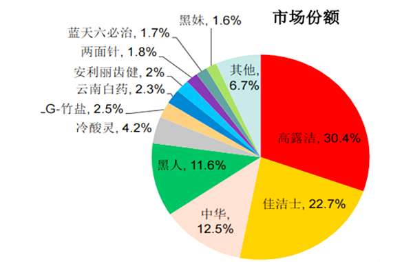 意想創美品牌策劃之國內外牙膏包裝設計對比